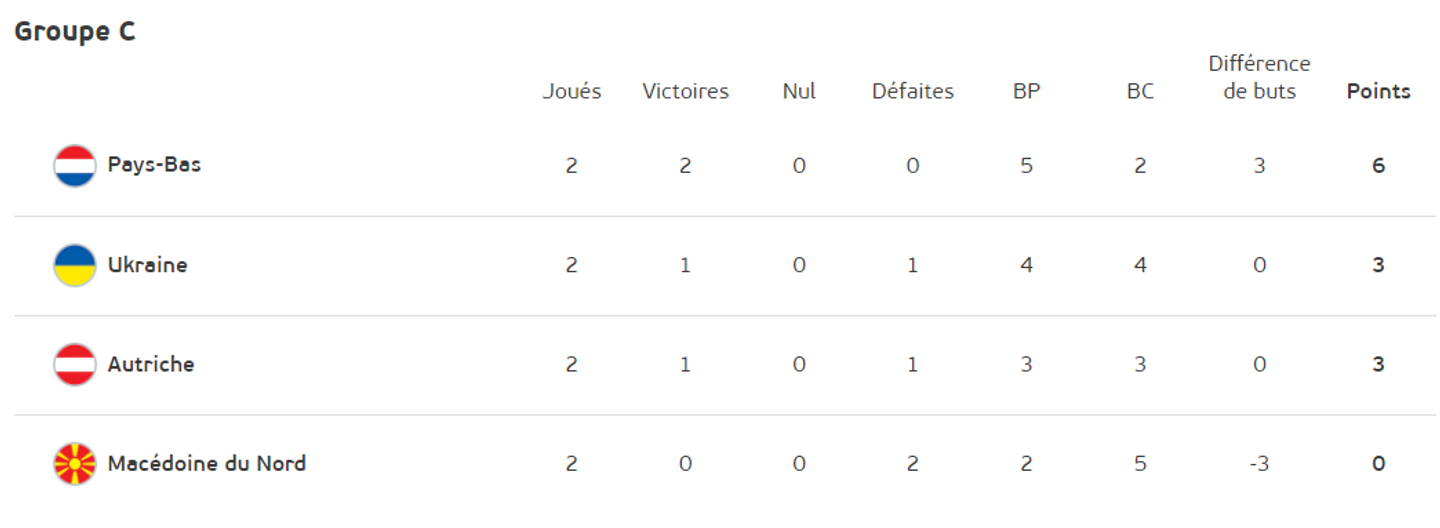 Groupe C